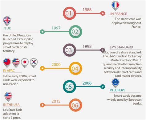 Smart cards, a French invention across the world 